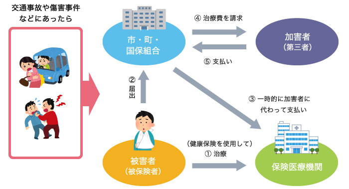 交通事故 傷害事件にあったときは 静岡県国民健康保険団体連合会