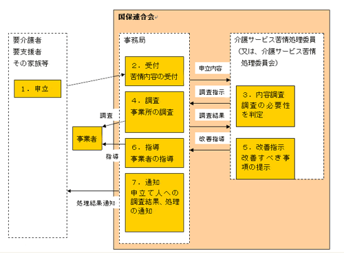 国保連合会が取り扱う苦情処理の主な流れ