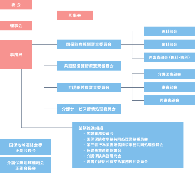 組織図